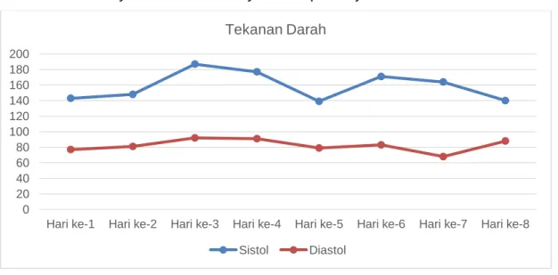 Gambar 1. Data Tekanan Darah Ny. M selama perawatan 