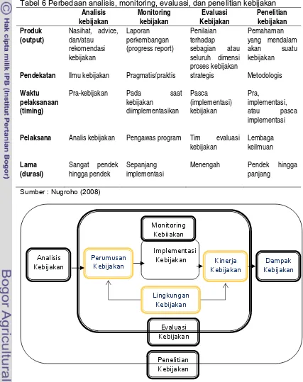 Tabel 6 Perbedaan analisis, monitoring, evaluasi, dan penelitian kebijakan  