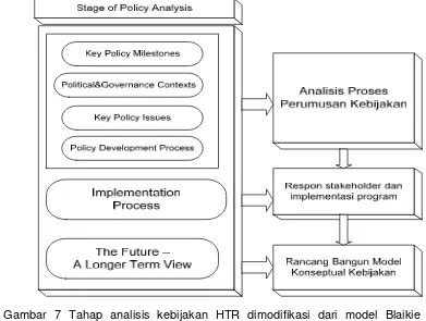 Gambar 7 Tahap analisis kebijakan HTR dimodifikasi dari model Blaikie &    