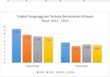Tabel 2. Tingkat Pengangguran Terbuka berdasarkan WilayahTahun 2011 – 2014