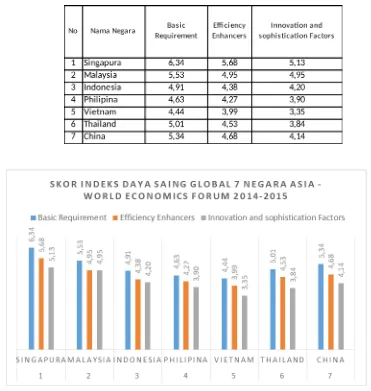 Gambar. Analisis SWOT dan distribusi skoring 12 Pilar Daya Saing Global Indonesia Tahun 2014-2015