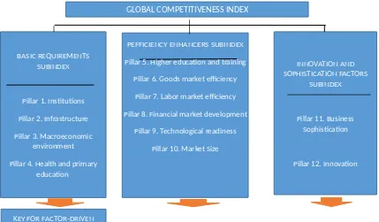 Gambar. Kerangka Pengukuran Indeks Kompetitif Global – 