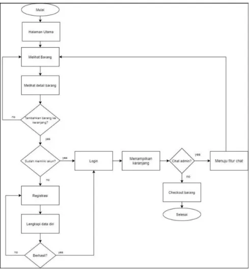 Gambar 3.3 Flowchart Umum 