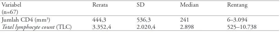 Tabel 3. Hasil analisis regresi hubungan antara TLC dan jumlah CD4 dengan mempertimbangkan variabel perancu