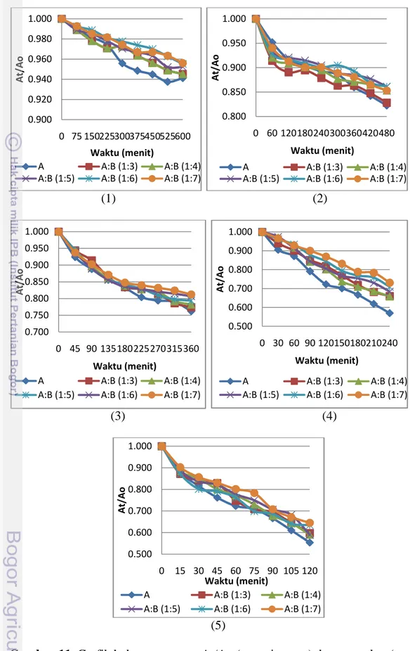 Gambar 11. Grafik hubungan antara At/Ao (retensi warna) dengan waktu (menit)  model  minuman  antosianin  dan  kopigmentasi  antosianin-brazilein  suhu 40 o C (1), 50 o C (2), 60 o C (3), 70 o C (4), dan 80 o C (5) 0.9000.9200.9400.9600.9801.0000 75 150225