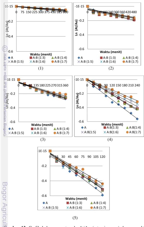 Gambar  13.  Grafik  hubungan  antara  ln  At/Ao  (retensi  warna)  dengan  waktu  (menit)  pada  model  minuman  antosianin  dan  kopigmentasi  antosianin-brazilein  suhu  40 o C  (1),  50 o C  (2),  60 o C  (3),  70 o C  (4),  dan 80 o C (5) -0.6-0.4-0.2
