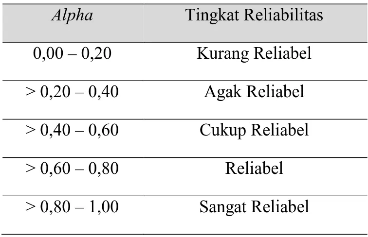 Tabel 3.5 Tingkat Reliabilitas Berdasarkan Nilai Alpha 