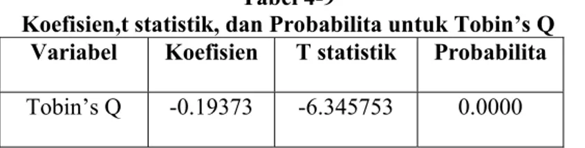 Tabel tersebut menunjukkan nilai t statistik variabel leverage adalah -31.26988. Sedangkan  nilai t tabel untuk t1%,183  adalah 2.60296