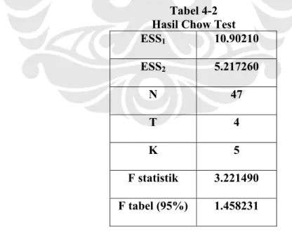 Tabel 4-2  Hasil Chow Test 