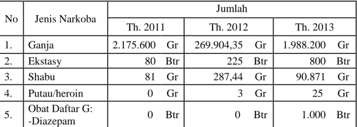 Tabel 3: Barang bukti ungkap kasus narkoba Kabupaten Lampung Selatan  Tahun 2011-2013  No  Jenis Narkoba  Jumlah  Th