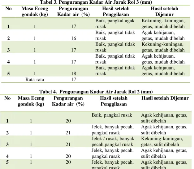 Tabel 3. Pengurangan Kadar Air Jarak Rol 3 (mm)  No  Masa Eceng  gondok (kg)  Pengurangan  Kadar air  (%)  Hasil setelah Penggilasan  Hasil setelah Dijemur  1  1  17 