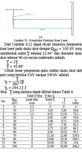 Tabel 4 Nilai ∆  dan    No.  (kV)  Jarak Sela (cm)  Sudut   (°)  ∆  (°)  (mm)  1  0  1,5  0  0  0  2  10  1,5  1,63  3,26  18,8  3  20  1,5  6,52  13,05  75,2  4  20  4  0,92  1,84  10,6  5  30  4  2,06  4,13  23,8  6  40  4  3,67  7,34  42,3  7  50  4  5,