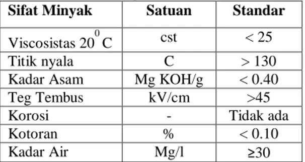 Tabel  2.1  Spesifikasi  minyak  setelah  digunakan  (  Bonggas  L  Tobing ) 