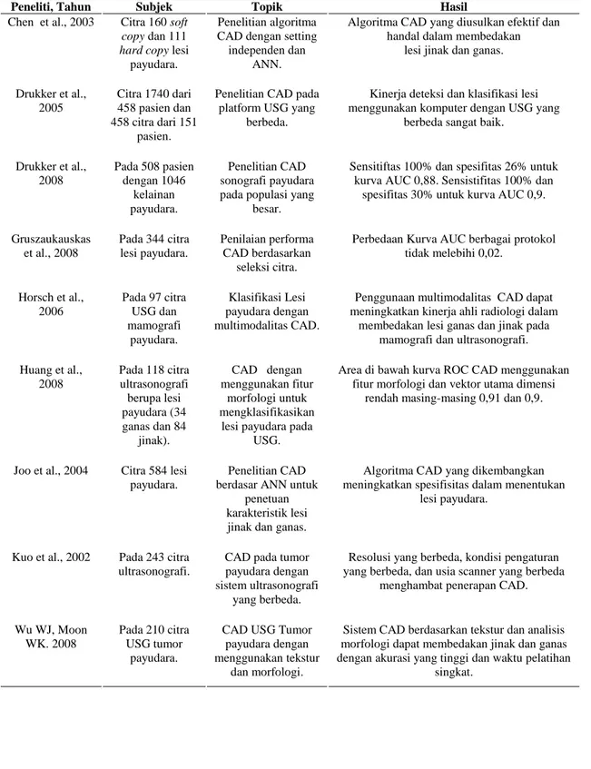 Tabel 1. Penelitian CAD pada lesi payudara 
