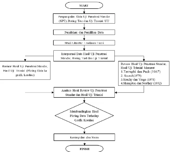 Gambar 1. Flowchart Penelitian 