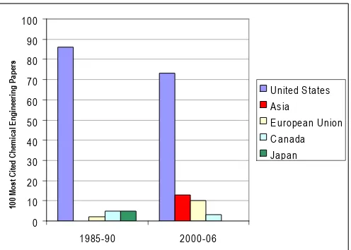 Figure 2. Contributions to top 100 most cited chemical engineering journal articles.  In recent decades, the United States has been a strong leader