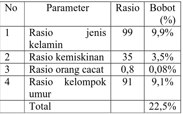 Tabel 4.14.Kelompok Rentan  Kecamatan Tawangsari  No   Parameter  Rasio  Bobot 