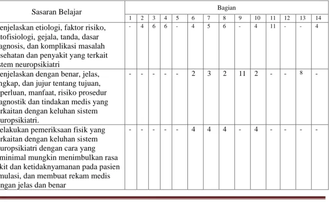 Tabel  2. Cetak biru soal ujian tulis blok keluhan berkaitan dengan sistem neuropsikiatri  
