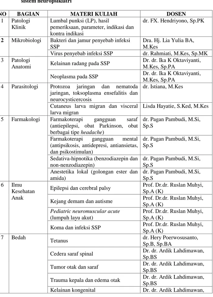 Tabel  3.  Daftar  nama  dosen  pemberi  materi  kuliah  blok  keluhan  berkaitan  dengan  sistem neuropsikiatri 