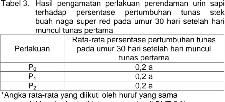 Tabel 3.  Hasil  pengamatan  perlakuan  perendaman  urin  sapi 