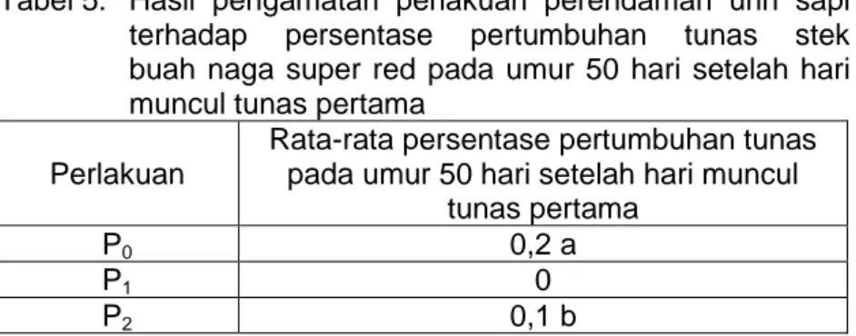 Tabel 5.  Hasil  pengamatan  perlakuan  perendaman  urin  sapi 