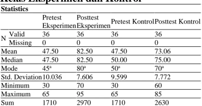 Tabel  1.  Analisis  Data  Pretest  dan  Posttest  Kelas Eksperimen dan Kontrol 