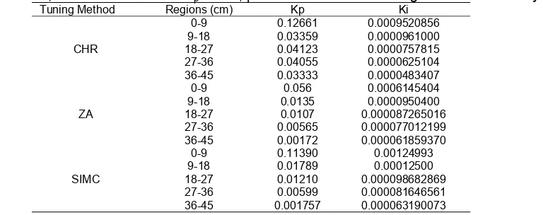 Table 2. CHR, ZA and SIMC tuned Kp and Ki  parameters for different regions of non linearityTuning Method Regions (cm) Kp Ki 