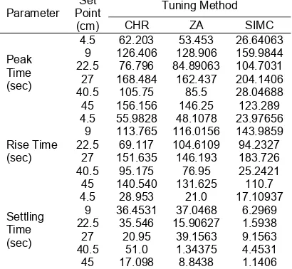 Table 3. Comparison of Time Domain Analysis for Servo Response for different regions