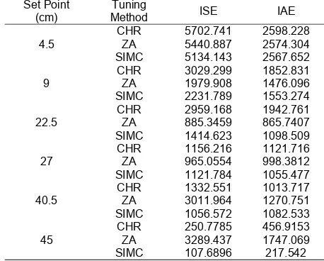 Table 5. Comparison of performance Indices of regulatory response in different regions 