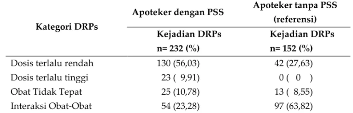 Tabel I. Kejadian DRPs Potensial Pasien Pediatrik Rawat Jalan RS PKU Muhammadiyah Yogyakarta dan  RSUD Kabupaten Sleman 