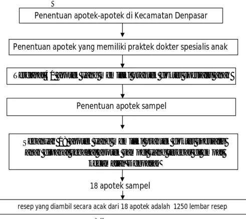 Gambar 3.1 Skema Pengambilan Sampel  Penentuan apotek-apotek di Kecamatan Denpasar 