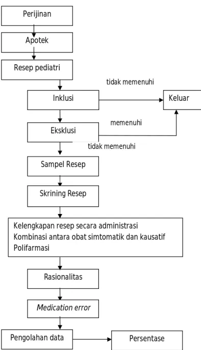 Gambar 3.2 Prosedur penelitian yang dilakukan di apotek-apotek yang memiliki praktek  dokter spesialis anak di Kota Denpasar 