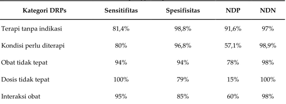 Tabel II. Nilai Diagnostik dari Tiap Kategori DRPs pada   Pharmacy Support System 