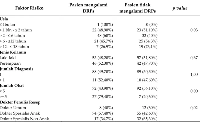 Tabel II. Persentase Jumlah Pasien Pediatrik yang Mengalami Drug Related Problems Berdasarkan  Usia 