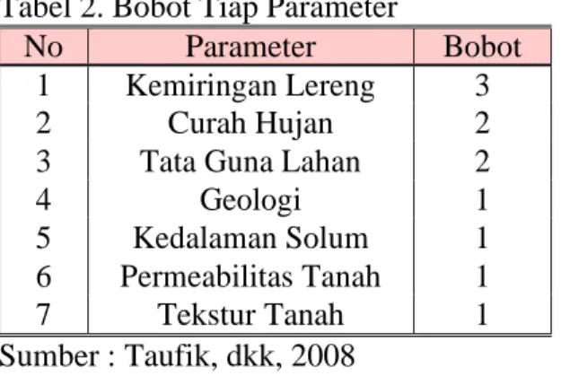 Tabel 2. Bobot Tiap Parameter 