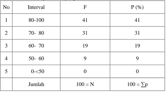 Tabel  4.6  Persentase  Hasil  Tes  Kefasihan  Membaca  Alquran  dengan  Makharijul Huruf yang Benar 