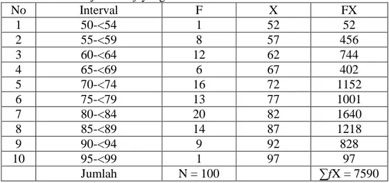 Tabel  4.7  Distribusi  Frekuensi  Tingkat  Kemampuan Siswa SMP Negeri  23  Banjarmasin