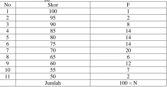 Tabel  4.8  Distribusi  Frekuensi  Hasil  Tes  Pelafalan  Huruf  Hijaiyah  pada  Kata Tunggal  No  Skor  F  1  100  1  2  95  2  3  90  8  4  85  14  5  80  14  6  75  14  7  70  20  8  65  6  9  60  12  10  55  7  11  50  2  Jumlah  100 = N 