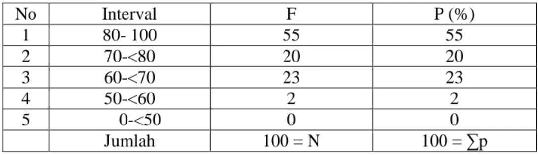 Tabel  4.12  Persentase  Hasil  Tes  Pelafalan  Huruf  Hijaiyah  pada  Susunan  Kalimat  No  Interval  F  P (%)  1  80- 100  55  55  2  70-&lt;80  20  20  3  60-&lt;70  23  23  4  50-&lt;60  2  2  5         0-&lt;50  0  0  Jumlah  100 = N  100 = ∑p 