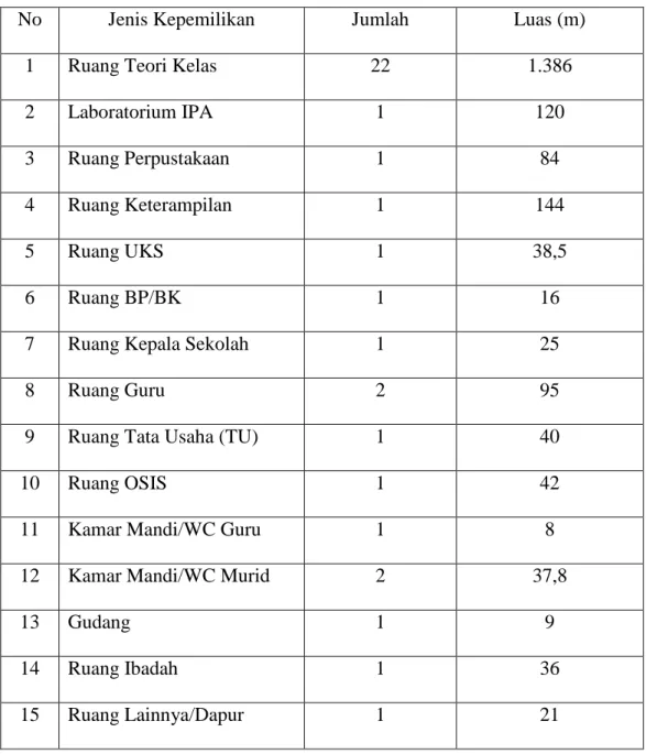 Tabel 4.3 Sarana dan Prasarana SMP Negeri 23 Banjarmasin 
