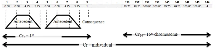 Figure 2. Genetic algorithm process 