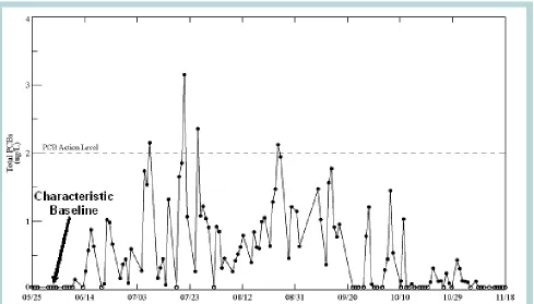 Figure 2.  PCB concentrations in water samples collected approximately 0.5 miles downstream of the dredging operations in the Grasse River