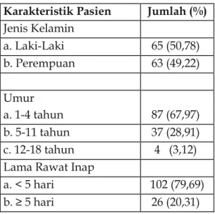 Tabel 2. Prevalensi jenis penyakit penyerta pada  pasien pediatrik rawat inap di RSUD Kota Semarang