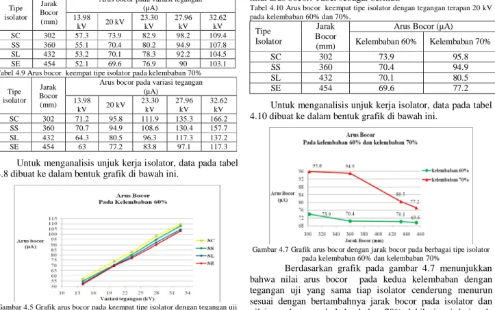 Tabel 4.9 Arus bocor  keempat tipe isolator pada kelembaban 70% 