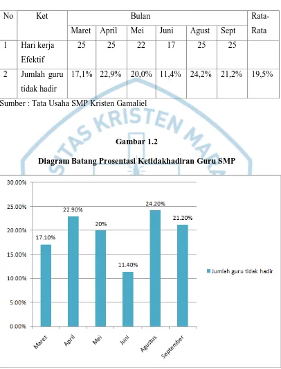 Gambar 1.2 Diagram Batang Prosentasi Ketidakhadiran Guru SMP  