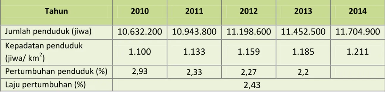 Tabel 1-1 Jumlah Penduduk, Kepadatan Penduduk, dan Pertumbuhan Penduduk  di Provinsi Banten 