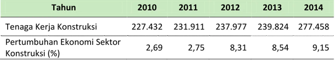Tabel  3-3  menunjukkan  bahwa  dalam  kurun  waktu  2010  sampai  2014  pertumbuhan  ekonomi  di  bidang  konstruksi  dengan  rata-rata  sebesar  6,29  %  mampu  menyerap  tenaga  kerja  dengan  rata-rata  242.920,4  jiwa  di  Provinsi  Banten