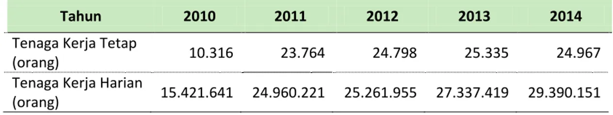 Tabel 3-4 Jumlah Tenaga Kerja pada Sektor Konstruksi Tahun 2010-2014 di  Provinsi Banten 