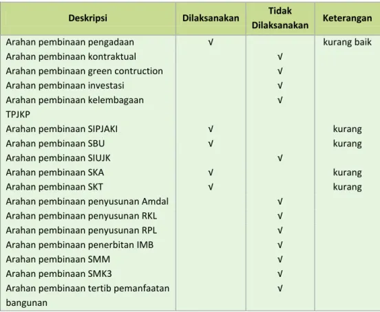 Tabel 2-3 Program Pengaturan TPJK Provinsi Banten terhadap Pemangku  Kepentingan Konstruksi 