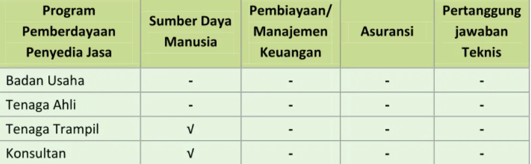 Tabel 2-4 Program Pemberdayaan TPJK Provinsi Banten terhadap  Penyedia Jasa  Program  Pemberdayaan  Penyedia Jasa  Sumber Daya Manusia  Pembiayaan/ Manajemen Keuangan  Asuransi  Pertanggung jawaban Teknis  Badan Usaha  -  -  -  -  Tenaga Ahli  -  -  -  -  
